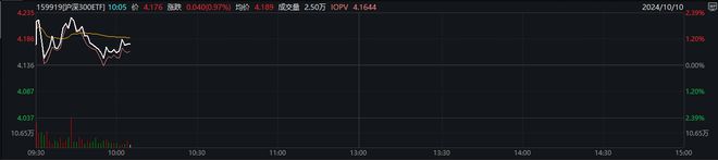 近10个交易日“吸金”超92亿元，沪深300ETF（159919）涨近1%，机构：沪深300指数可能更符合当前市场审美丨ETF观察