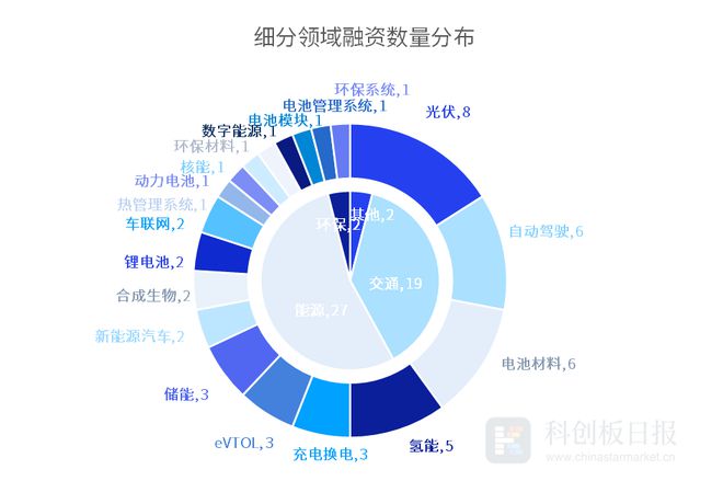 财联社创投通：9月碳中和领域53.41亿元融资 环比增34.57% 新能源汽车赛道融资总额最高