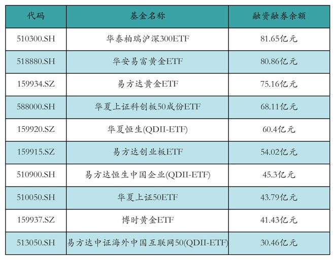 ETF融资融券日报：两市ETF两融余额较前一交易日减少10.39亿元，华夏恒生互联网科技业(QDII-ETF)融资净买入达2.6亿元