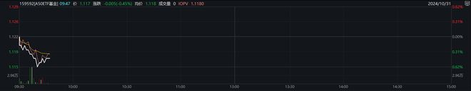 国家队持有ETF金额近万亿元，A50ETF基金（159592）盘中溢价，伊利股份涨超5%丨ETF观察