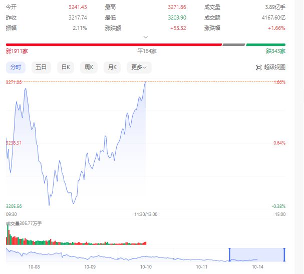 午评：沪指探底回升涨1.66% 军工、化债概念股集体大涨