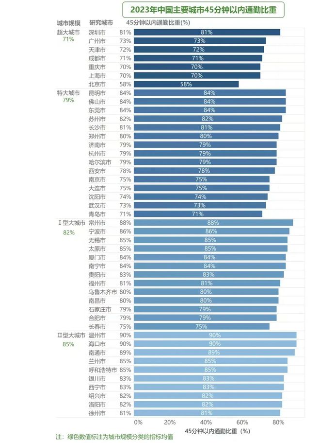 在深圳，上班通勤到底要花多长时间？