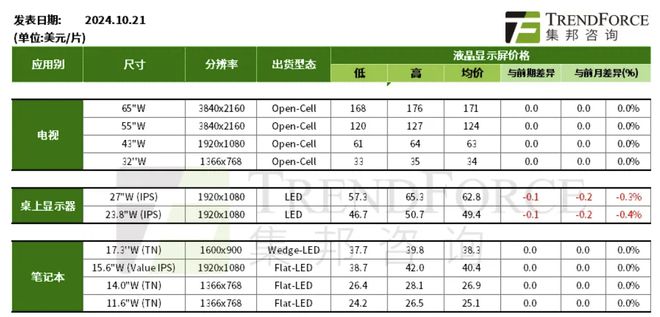 机构：10月下旬电视、笔记本面板价格保持稳定