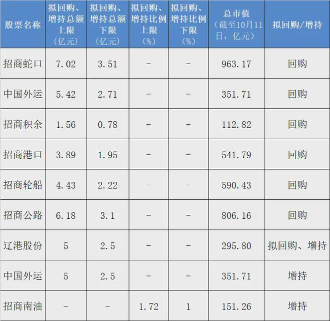 “央企老大哥”带头，中国能建跟进，回购增持示范效应扩散，近500家央企控股上市公司中谁将接力？