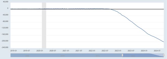 重磅！美联储公布：巨亏超2000亿美元！