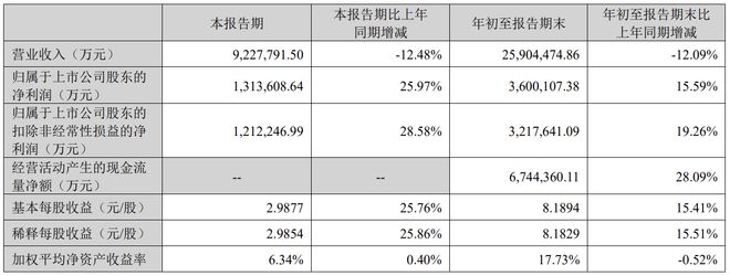 爆赚360亿，“一哥”宁德时代，交卷