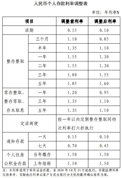 多数股份行跟进下调存款挂牌利率：主要期限为25bp