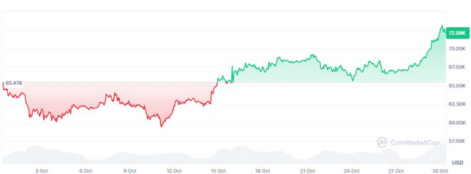 直逼历史高点！比特币本月暴涨13% 特朗普交易已经稳了？