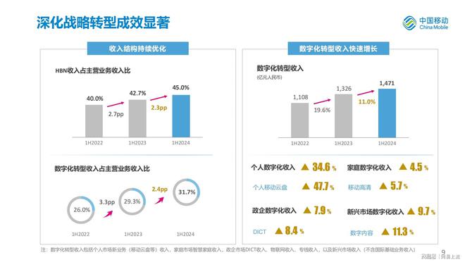 AI增长、低空高飞，中国移动给数字经济提质