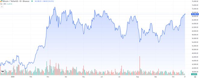 比特币涨近70000美元！特朗普继续迎来资本押注