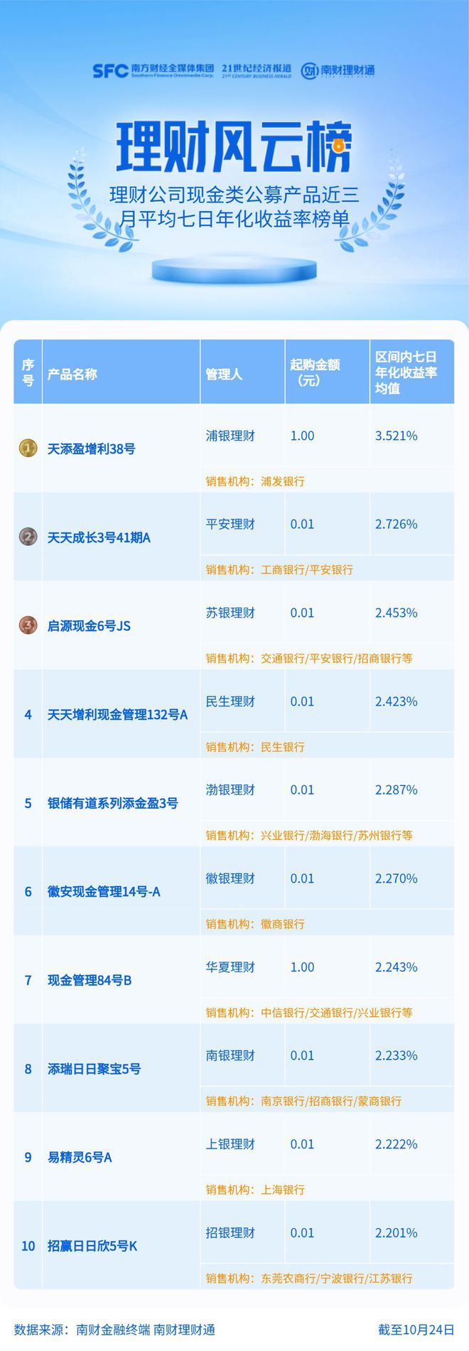 继续走低！现金类理财近三月平均七日年化收益率1.769%，仅两家公司均值超2%丨机警理财日报