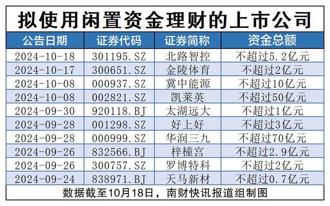 最高100亿元！又一A股公司宣布：拟使用闲置资金进行理财