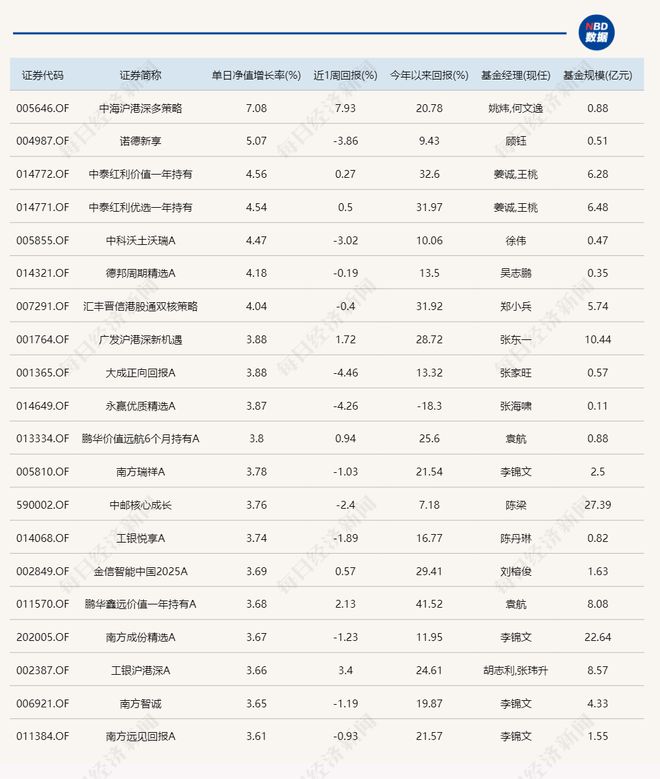 行情分化！有主动基金单日大涨7%，也有产品大跌7%