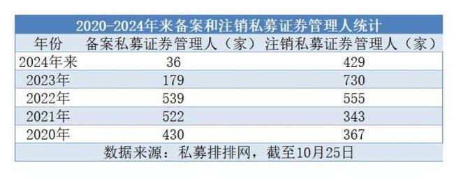 又一批注销！行业出清加速，私募路在何方？