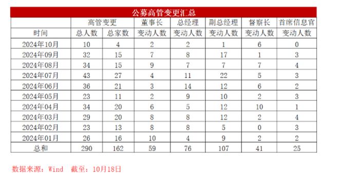 百亿级公募“换帅”！董事长、总经理一天内双双变更，能否挽救连亏两年的业绩？