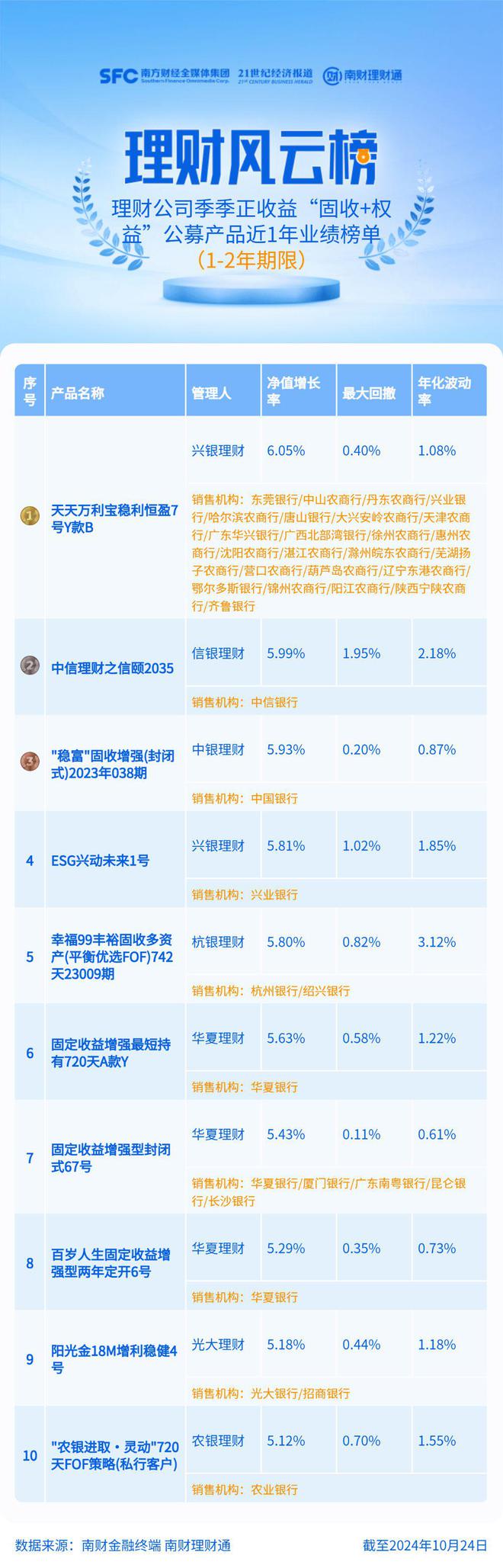 目标日期型理财近1年收益近6%，权益仓位由偏配红利转向均衡丨机警理财日报