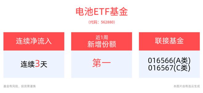 国内首条全固态锂电池量产线正式投产，电池ETF基金(562880)连续3天净流入