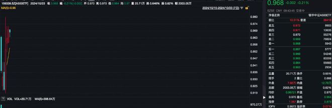 近5日累计“吸金”超5.2亿元，A500ETF（159339）盘中溢价，四川长虹涨停丨ETF观察