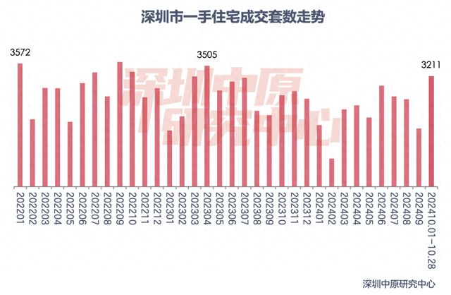 楼市新政满月，上海、深圳成绩单亮眼