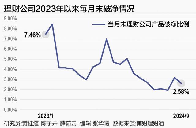 银行理财9月报：新发固收类产品定价跌至2.86% 理财公司封闭式产品到期压力加大