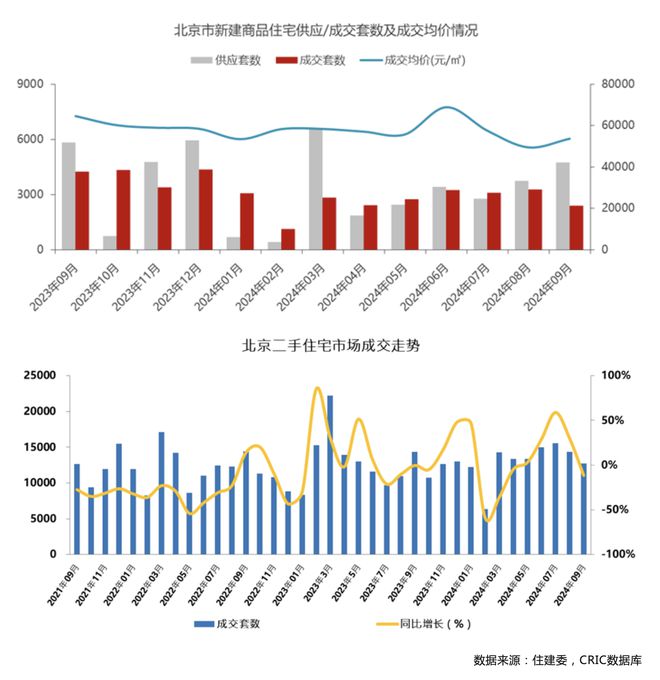 9月北京楼市遇冷，新建商品住宅成交2398套仅高于春节当月