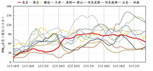 北京本次长时间轻度污染过程，成因公布