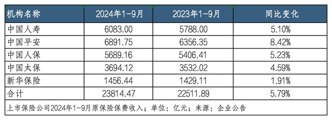 上市险企前三季度共揽保费2.38万亿 国寿、人保、太保、新华前三季度利润增长超预期｜月度保费观察（9月）