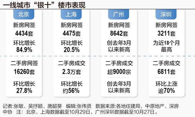 北京楼市新政满月：二手房交易或破2万套 业主“保价不涨价”