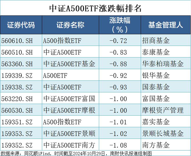 景顺、国泰宣布自购1500万元、3000万元，10只中证A500ETF成交金额超100亿元丨A500ETF观察