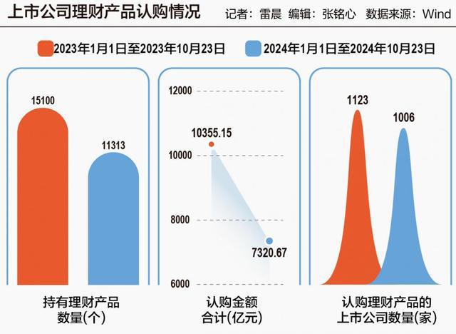 理财“缩水”超3000亿元 上市公司闲钱流向何方？