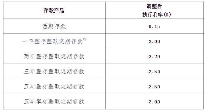 存款利率或再降！业内预计将下调20个基点，10万存款年利息减少200元