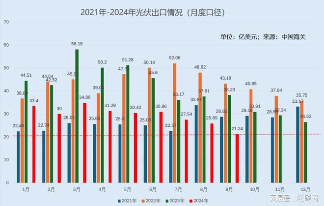 我国9月份光伏产品出口数据公布，有点超出想象！