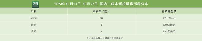 21私募投融资周报（10.21-10.27）：智驾汽车获得约5.7 亿元D轮融资，晶能微电子完成约5亿B轮融资