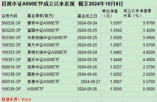 牛市前夕的爆款A500ETF，踏空3300点！券商“逼单”背后的买方投顾转型之困