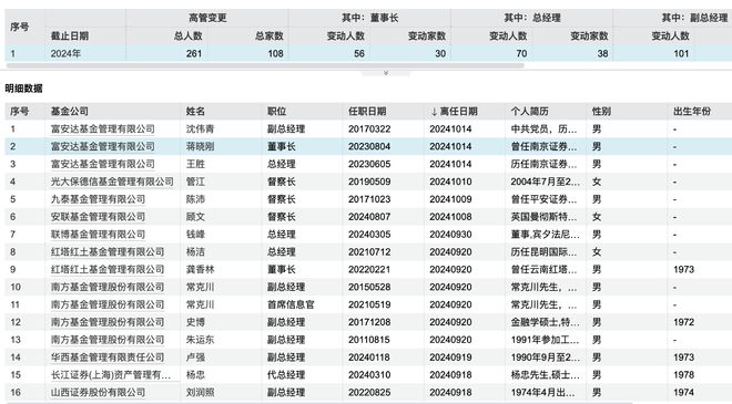 蒋晓刚二度离职富安达基金，中小公募高管频繁变更何解