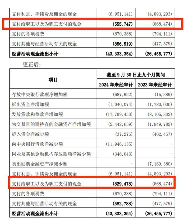 单个季度员工“倒贴”3000万元？西安银行更正三季报