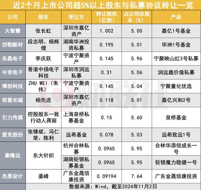 多家私募频频大比例“接盘”上市公司股权，真相为何？