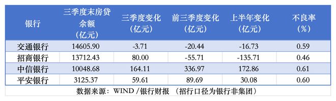 房贷回温！前三季银行存贷压力持续，信贷单季增速全面下滑