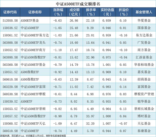 16只中证A500ETF规模超1800亿元！换手率前三的是这三只次新基金 | A500ETF观察