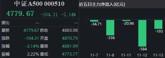 首批中证A500ETF集体收跌，合计规模超1100亿元！指数失守4800点丨A500ETF观察