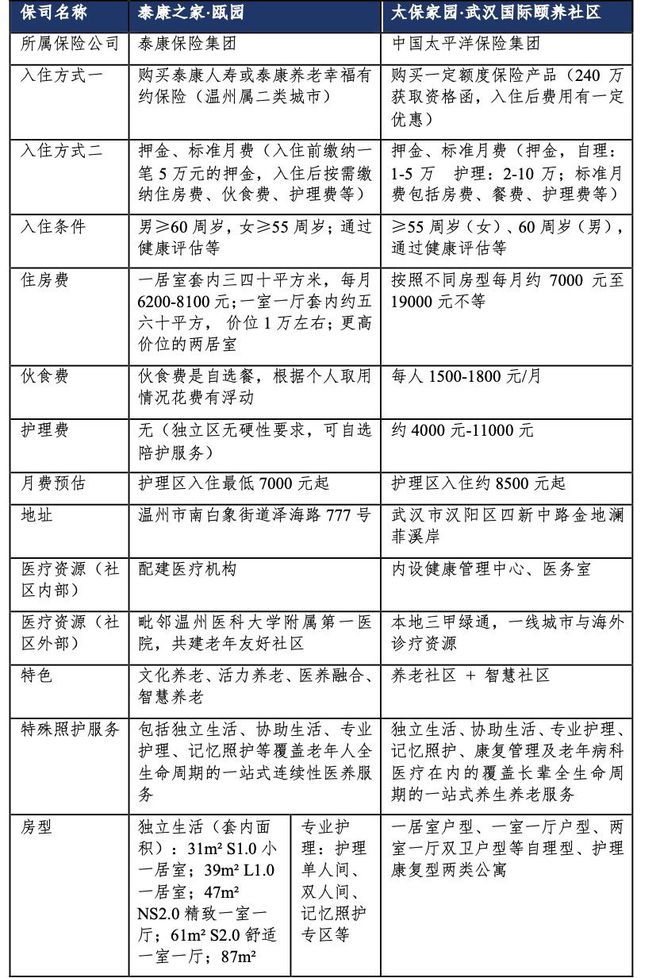 险资养老社区版图更新：十月新开业泰康之家·瓯园、太保家园武汉社区有何特色？｜保险养老社区测评（第九期）