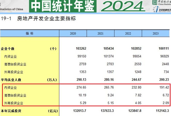 数据公布！近四成房地产人，已撤离