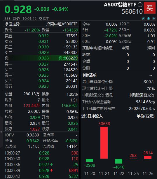 40家公募入场布局中证A500指数相关产品，A500指数ETF（560610）交投活跃，川发龙蟒涨近8%