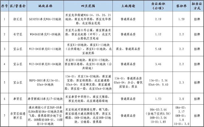 上海公布第八批商品住宅用地清单 7宗地拟12月底开始交易