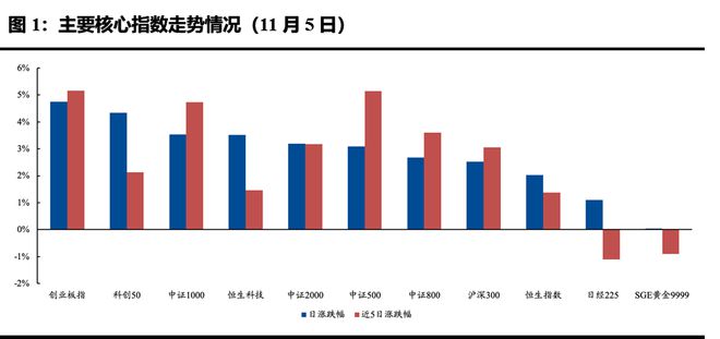 ETF每日观察（11月5日）丨第二批中证A500ETF发售，金融科技ETF领涨