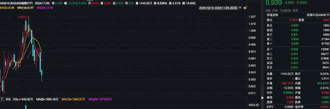 A500指数ETF（560610）上市以来累计成交额超400亿元，机构：短期市场情绪或将趋于缓和