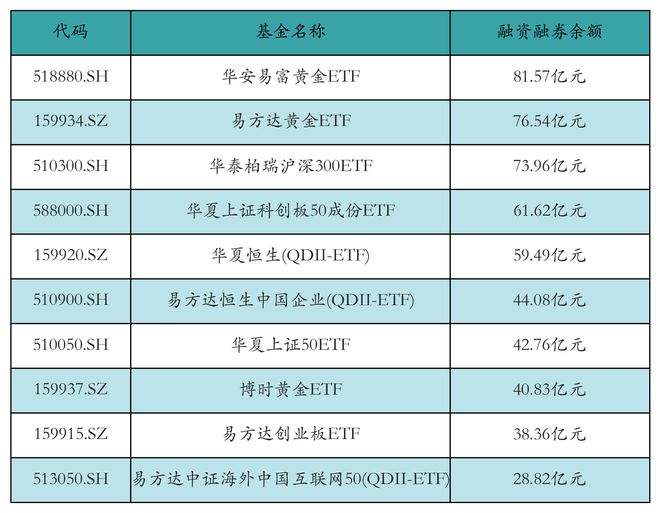 ETF融资融券日报：两市ETF两融余额较前一交易日增加2.39亿元，华泰柏瑞沪深300ETF融资净买入达2.09亿元