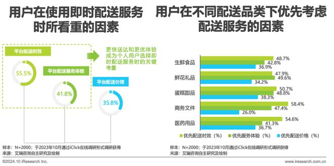 即时配送增速高达19.1%，闪送的“一对一专送”率先构筑商业护城河