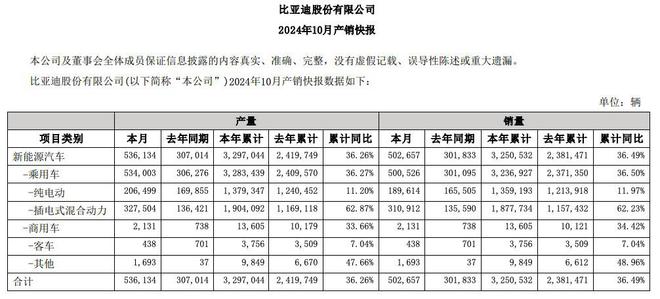 向丰田发起冲击？比亚迪单月销量首破50万辆大关，刷新全球车企新能源车月销纪录