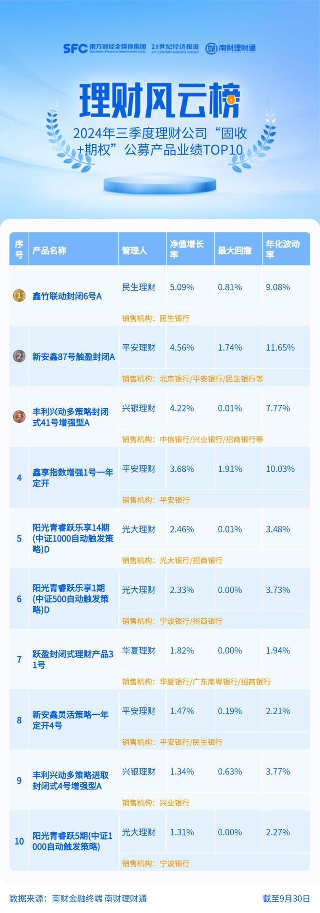 2024三季度理财公司“固收+期权”榜单揭晓 平安理财三支产品上榜、含权投资优势凸显 丨机警理财日报